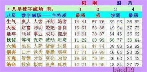 數字能量學|數字風水能量表